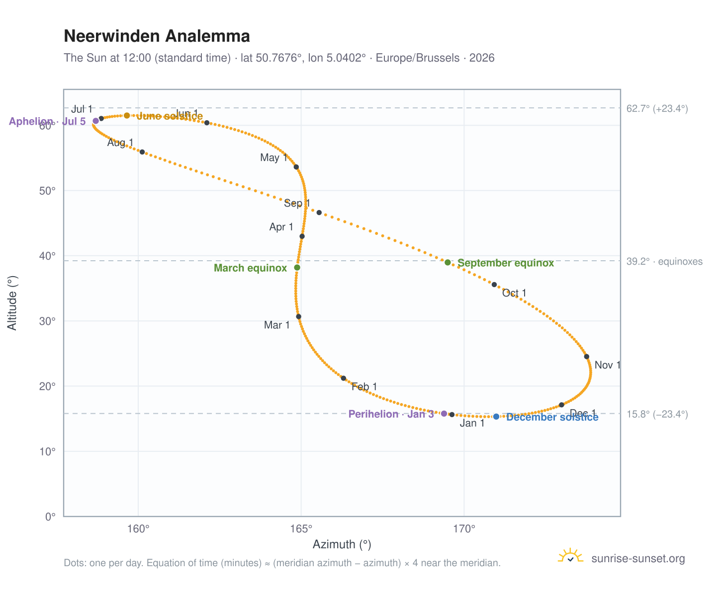 Neerwinden analemma chart: the Sun at 12:00 (standard time) through the year