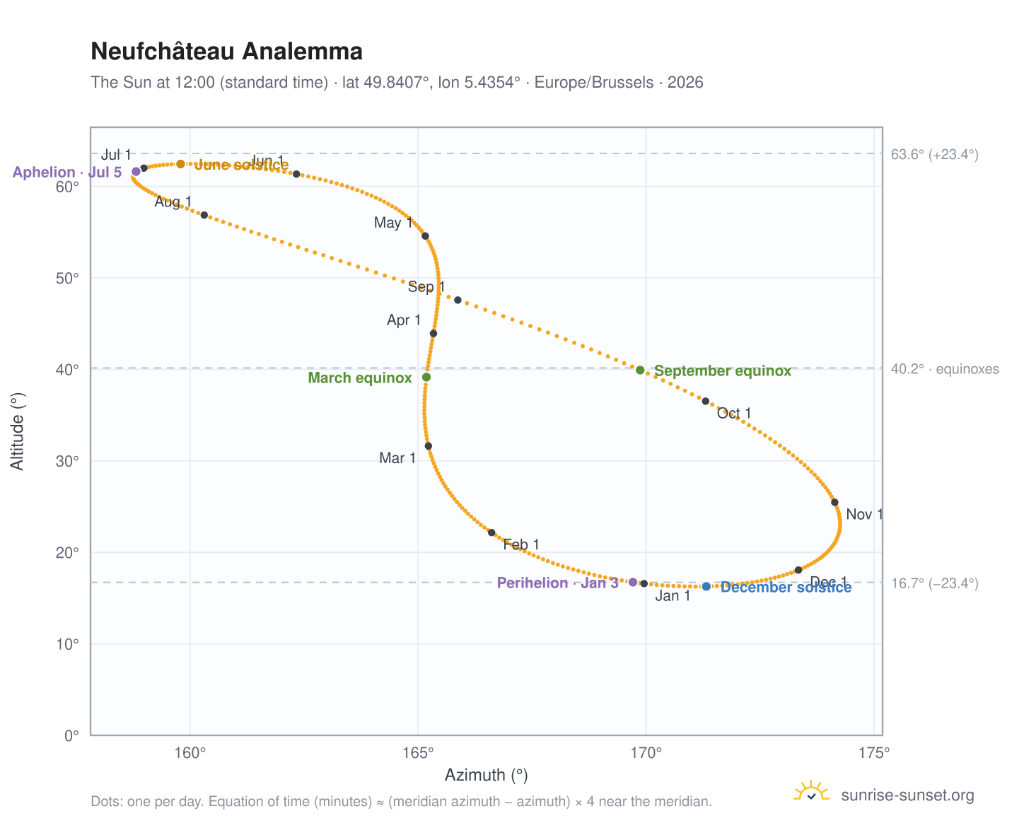 Neufchâteau analemma chart: the Sun at 12:00 (standard time) through the year