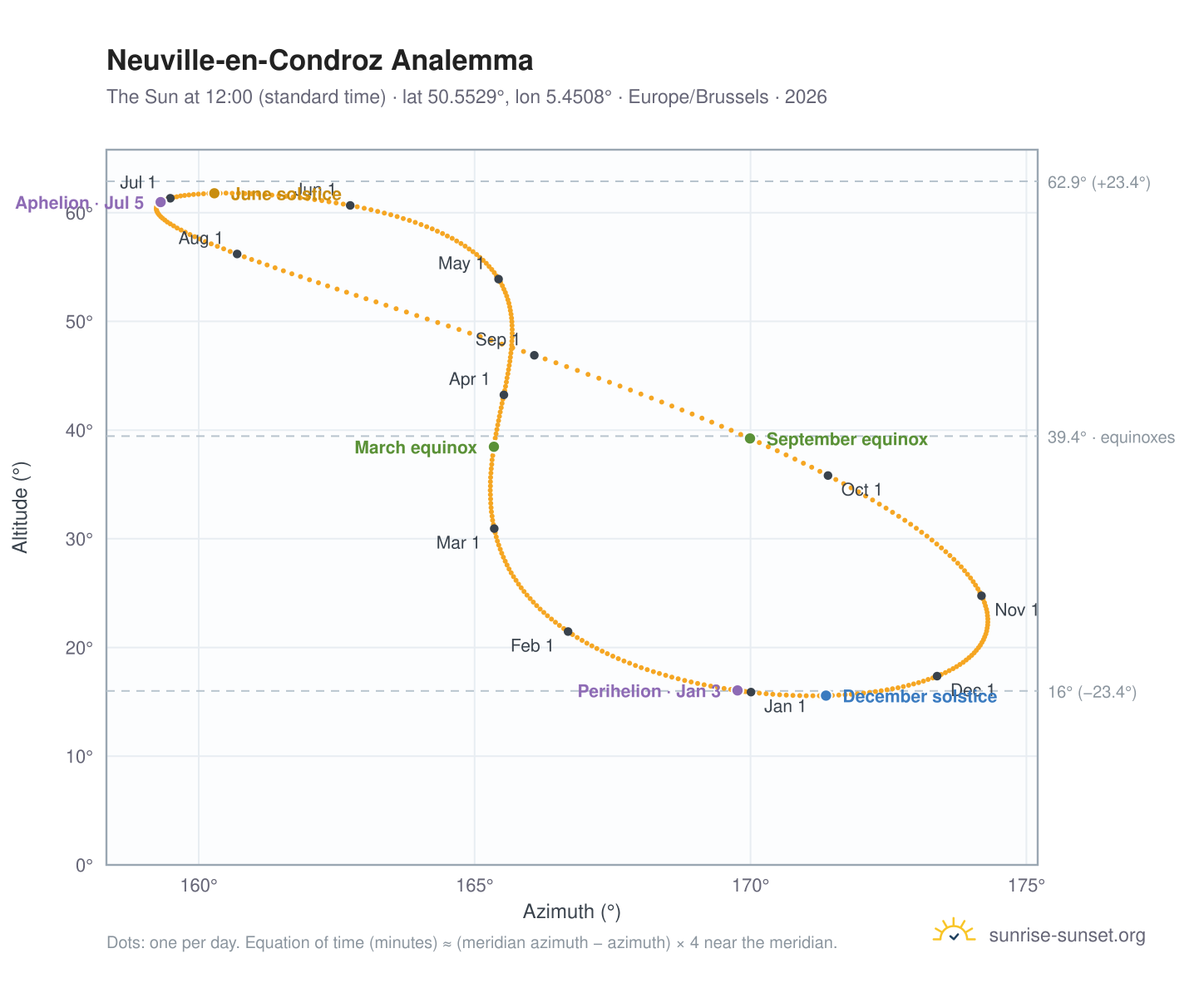 Neuville-en-Condroz analemma chart: the Sun at 12:00 (standard time) through the year