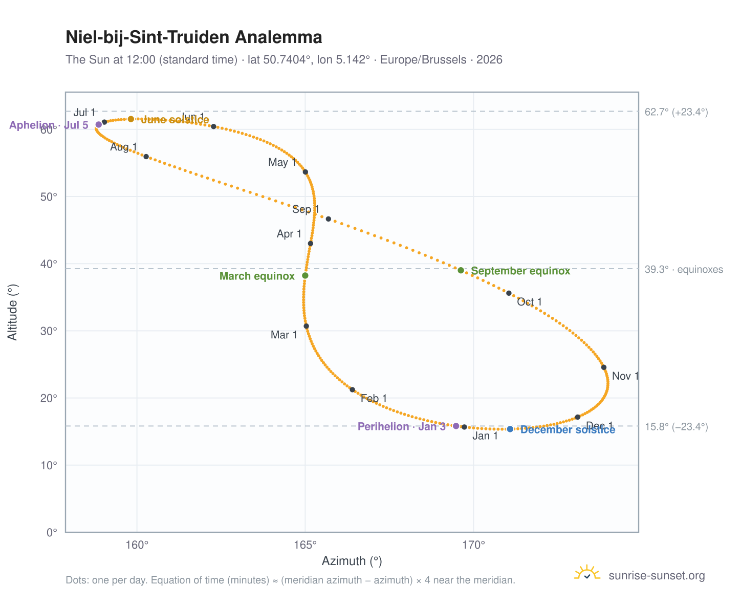 Niel-bij-Sint-Truiden analemma chart: the Sun at 12:00 (standard time) through the year