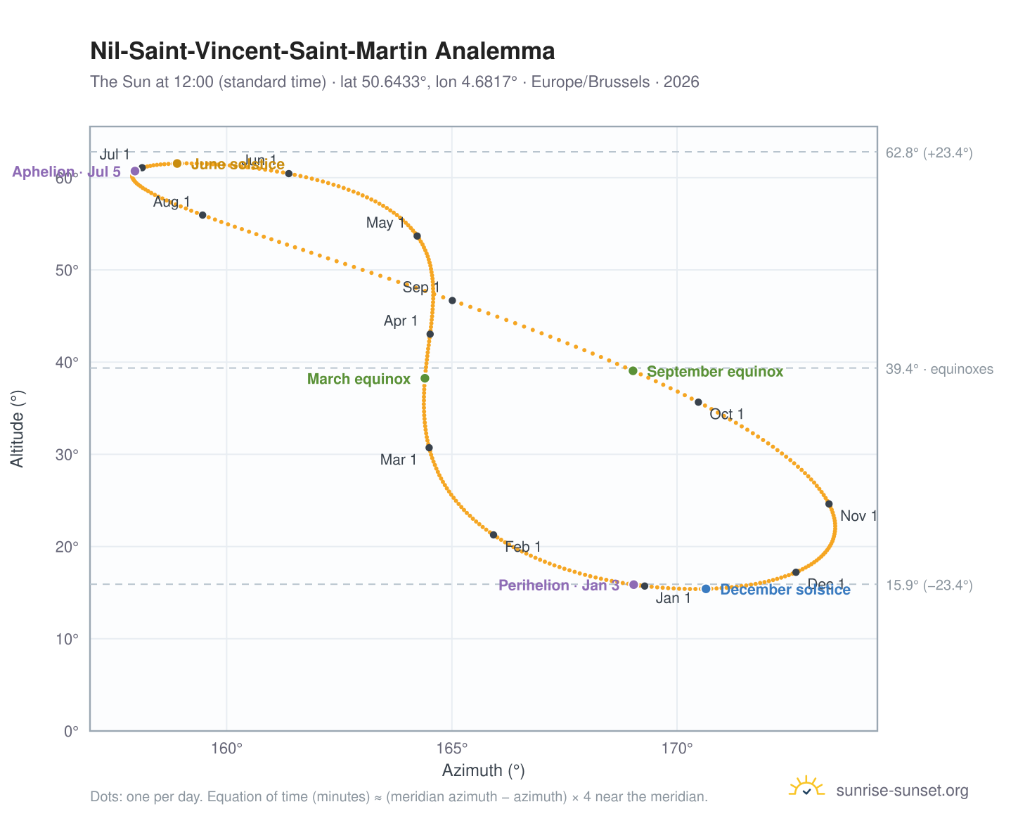 Nil-Saint-Vincent-Saint-Martin analemma chart: the Sun at 12:00 (standard time) through the year