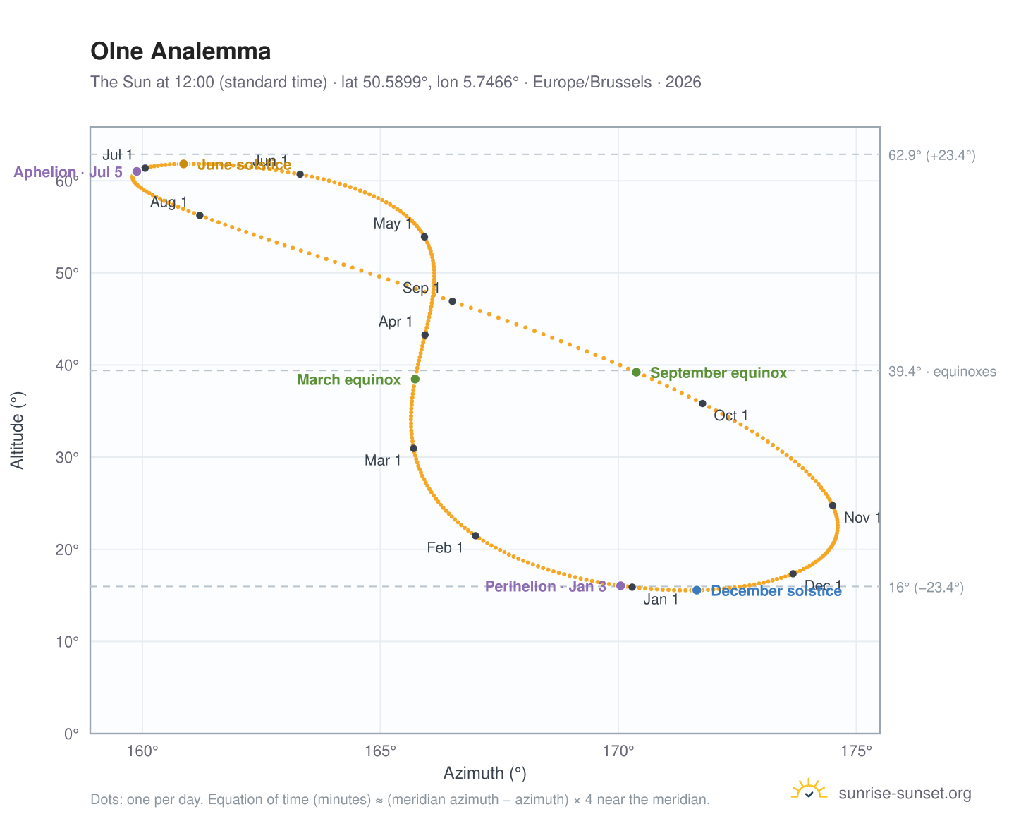 Olne analemma chart: the Sun at 12:00 (standard time) through the year