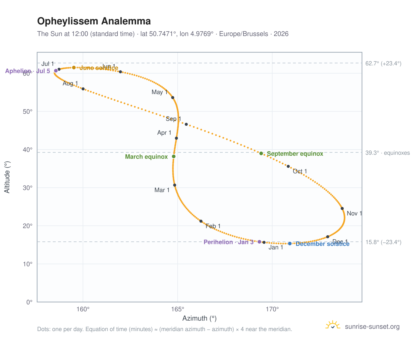 Opheylissem analemma chart: the Sun at 12:00 (standard time) through the year
