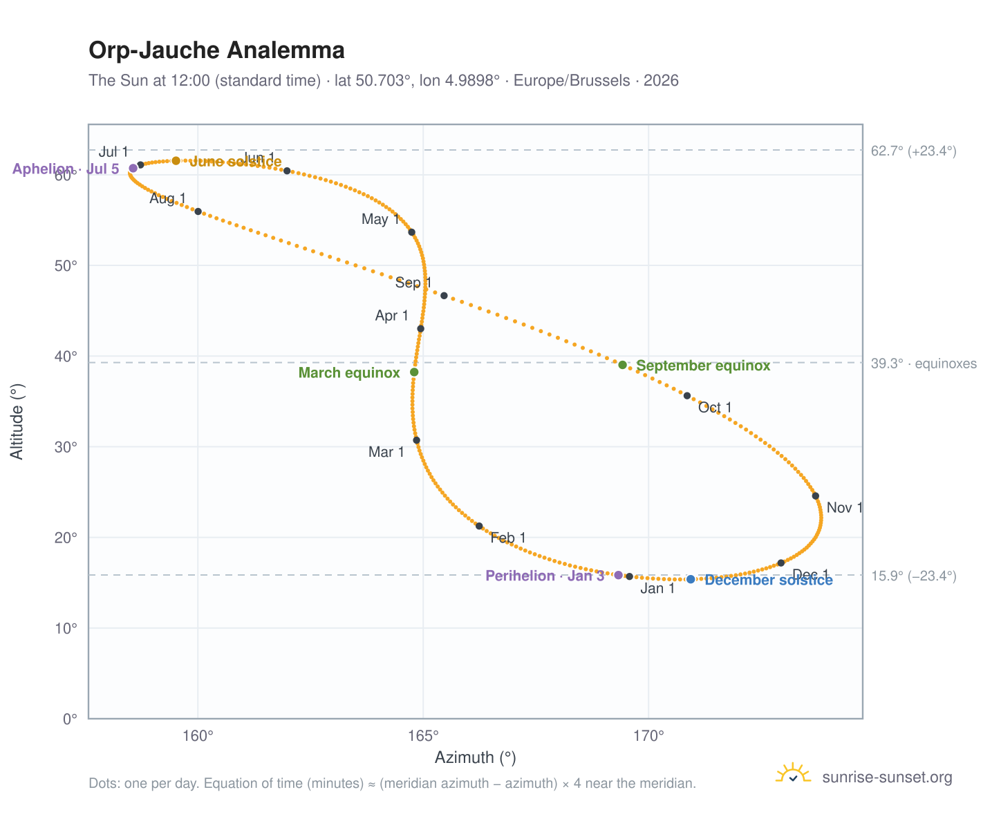 Orp-Jauche analemma chart: the Sun at 12:00 (standard time) through the year