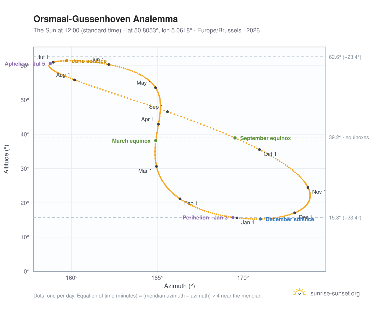 Orsmaal-Gussenhoven analemma chart: the Sun at 12:00 (standard time) through the year