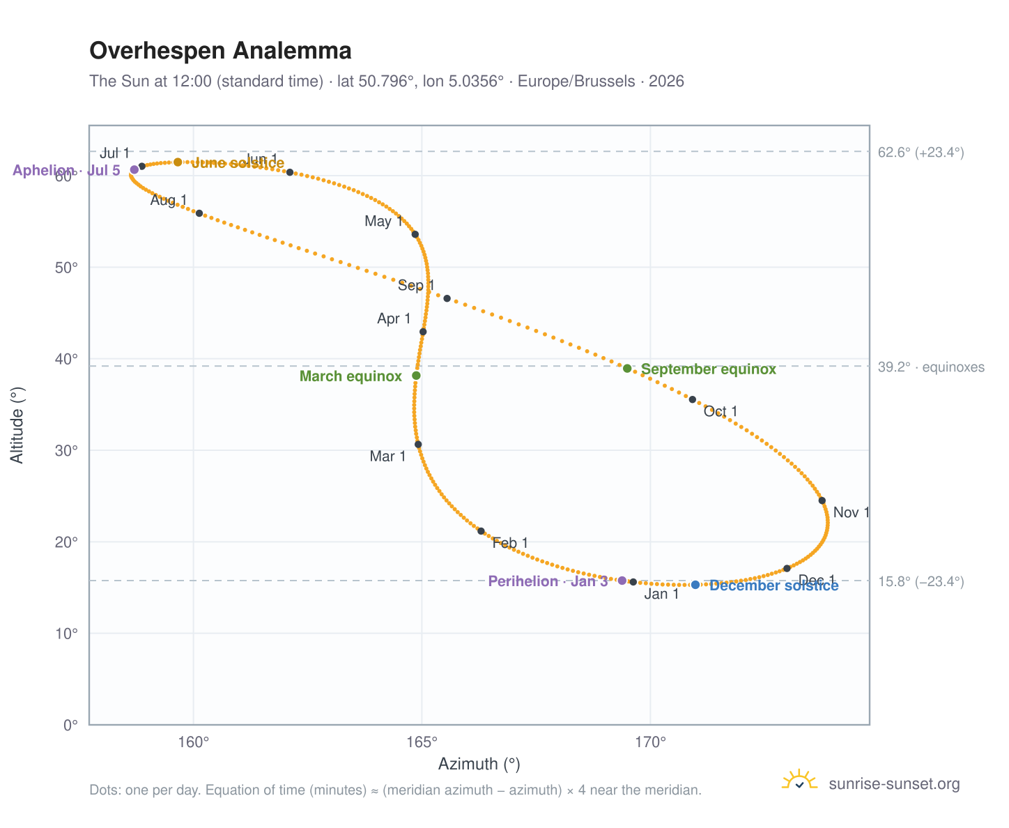 Overhespen analemma chart: the Sun at 12:00 (standard time) through the year