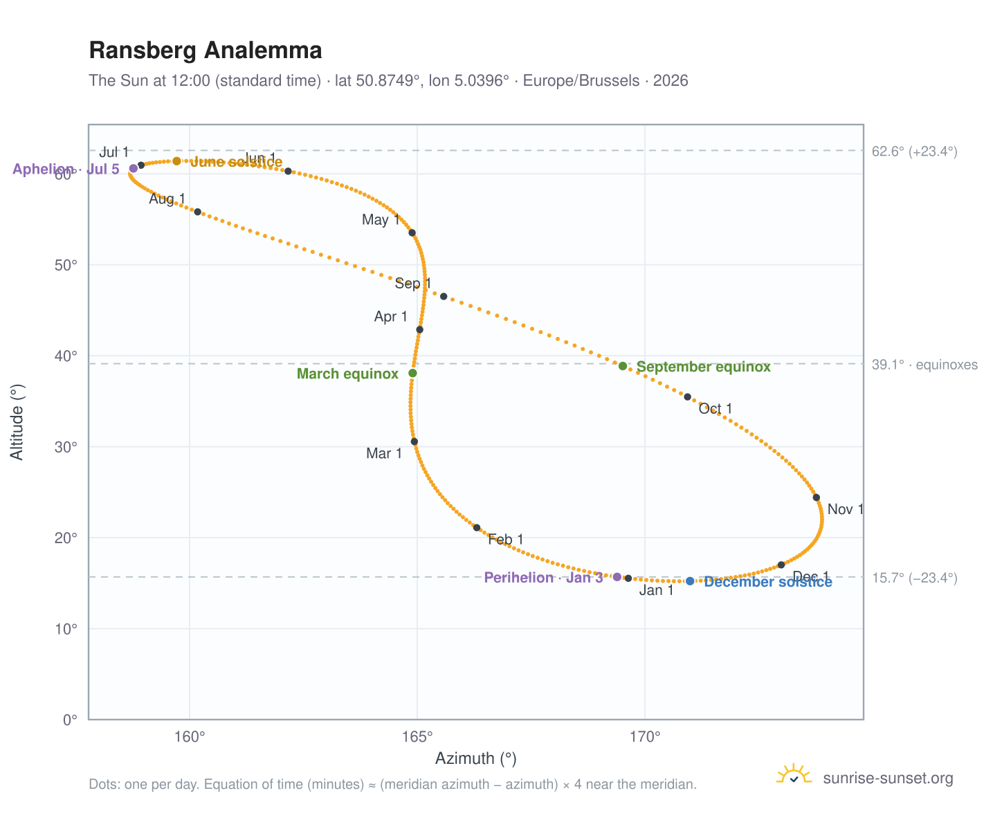 Ransberg analemma chart: the Sun at 12:00 (standard time) through the year