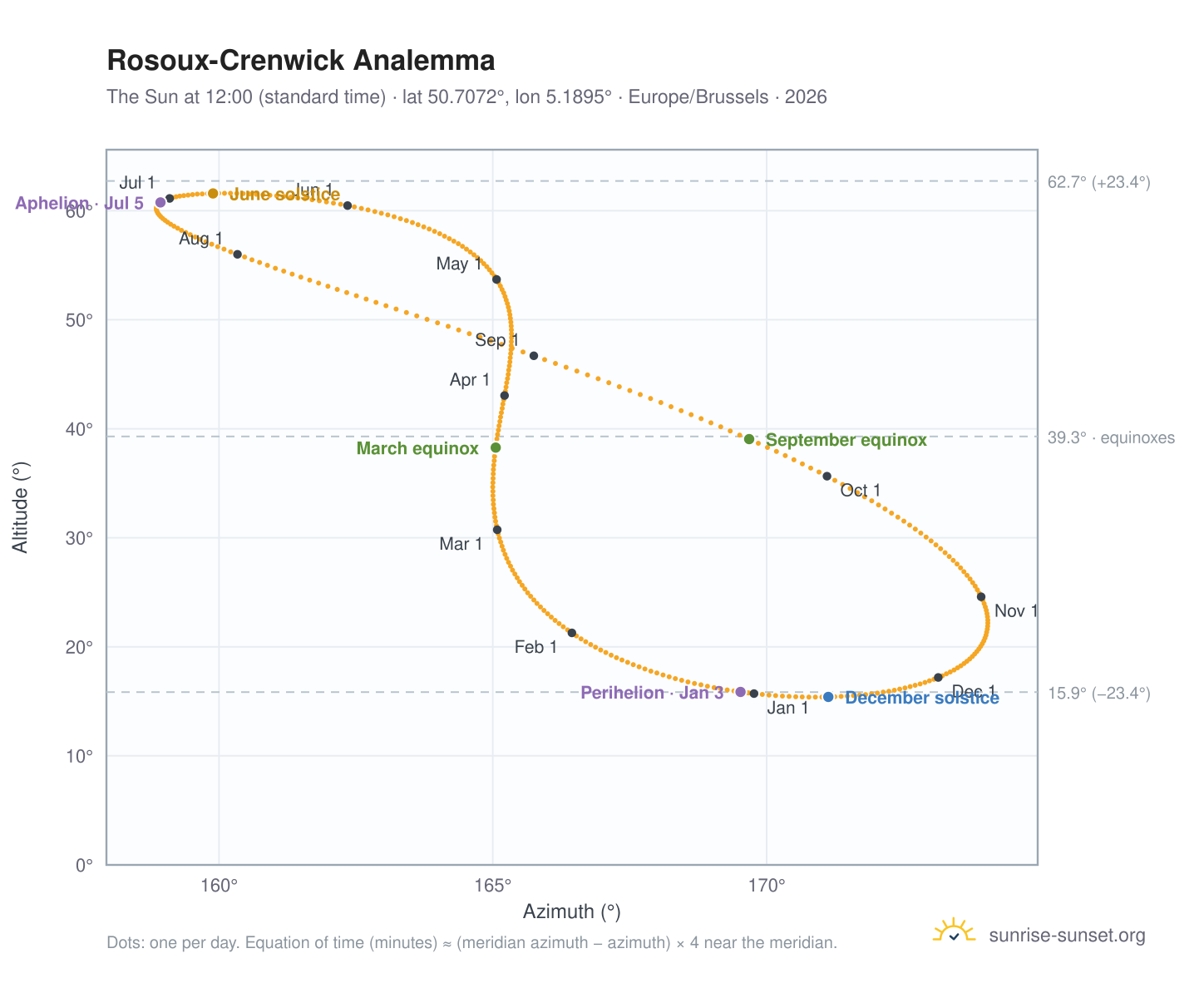 Rosoux-Crenwick analemma chart: the Sun at 12:00 (standard time) through the year