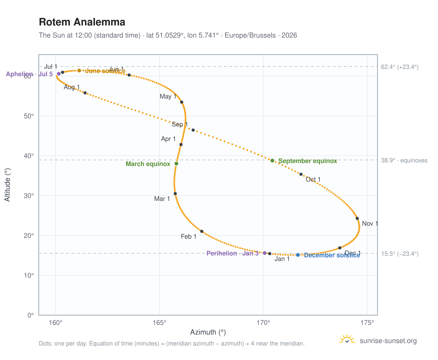 Rotem analemma chart: the Sun at 12:00 (standard time) through the year