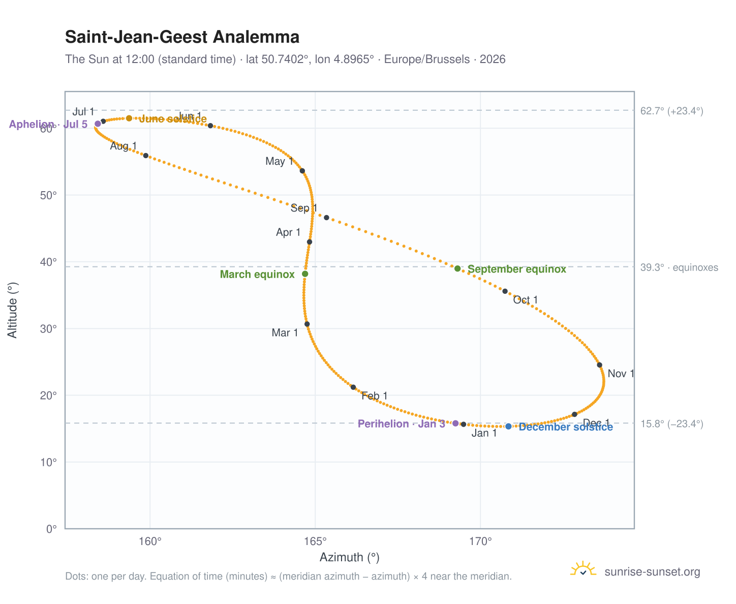 Saint-Jean-Geest analemma chart: the Sun at 12:00 (standard time) through the year
