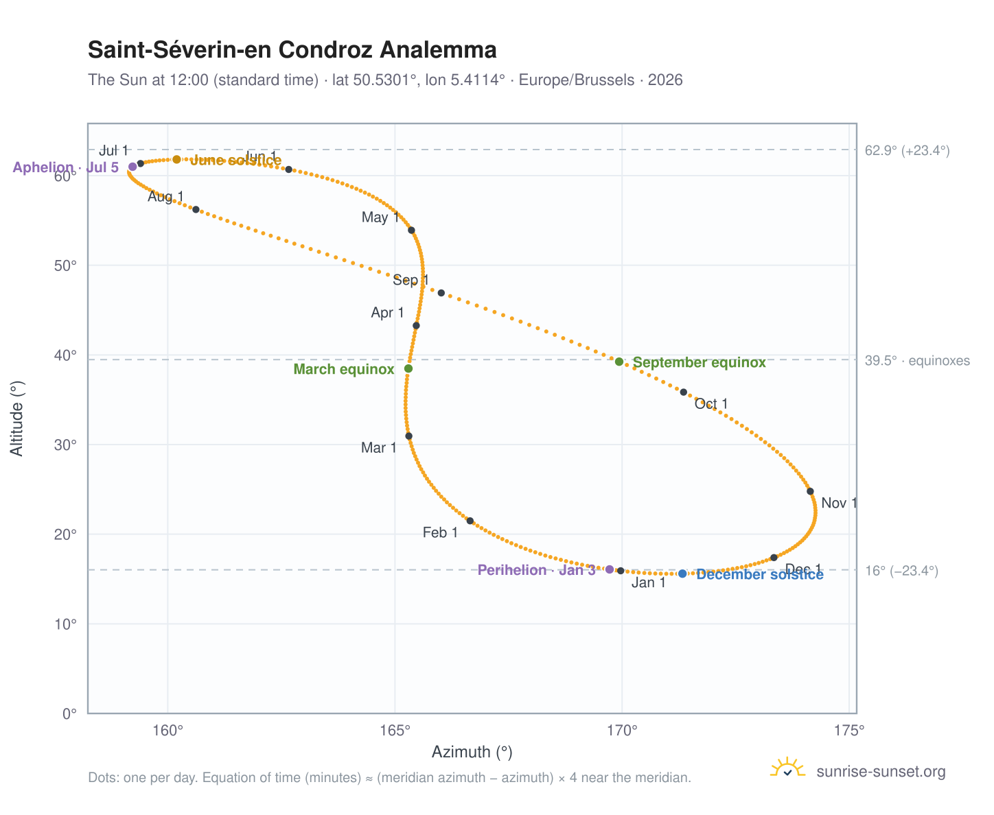 Saint-Séverin-en Condroz analemma chart: the Sun at 12:00 (standard time) through the year