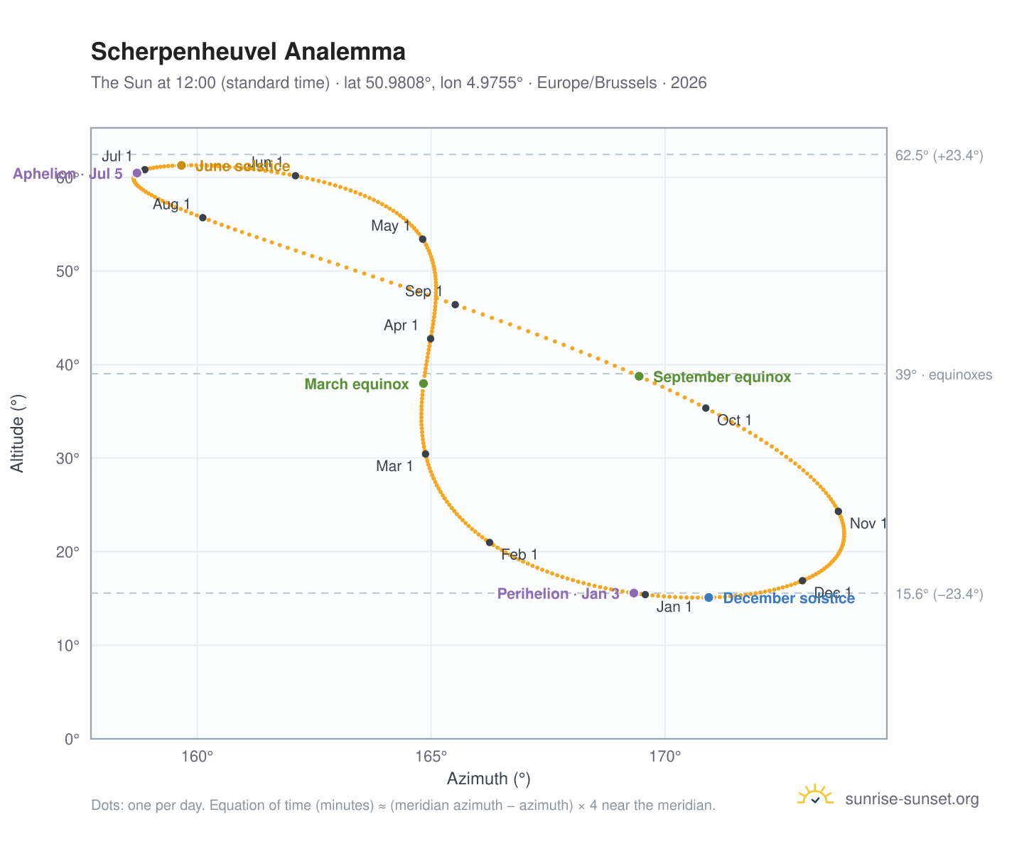 Scherpenheuvel analemma chart: the Sun at 12:00 (standard time) through the year