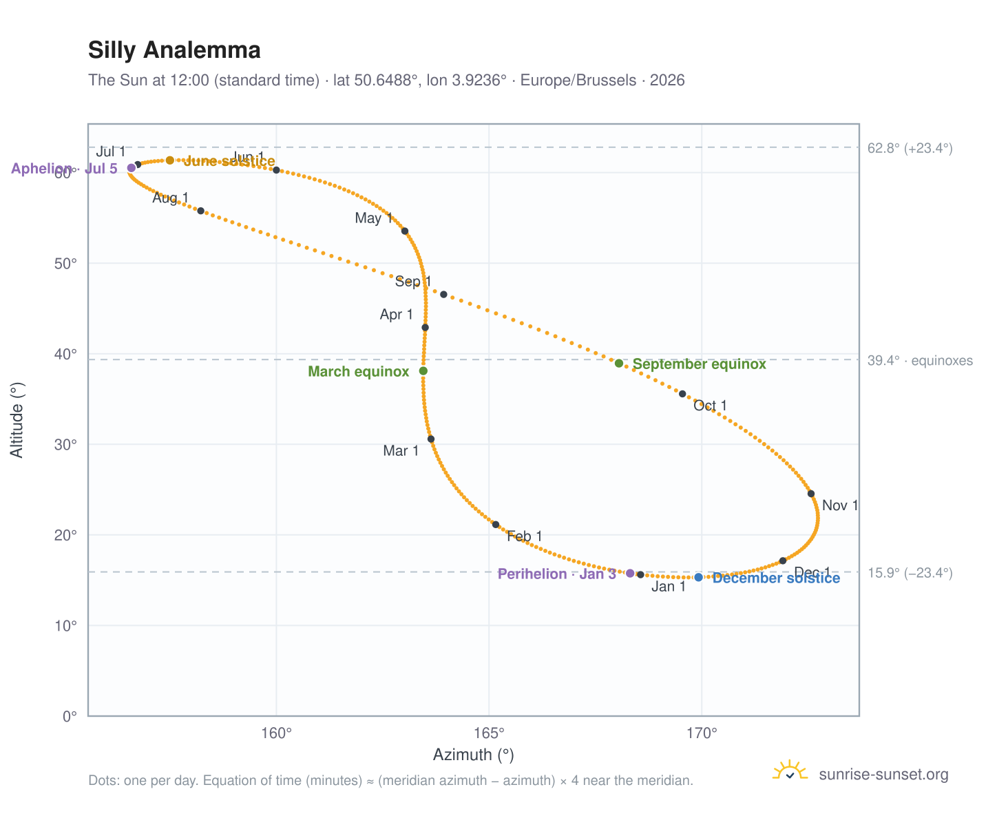 Silly analemma chart: the Sun at 12:00 (standard time) through the year