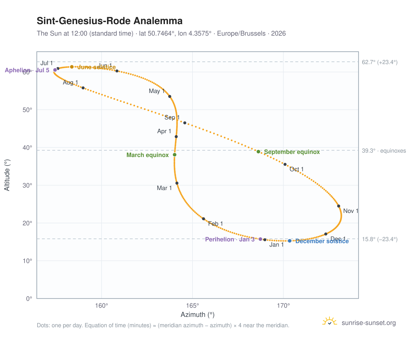 Sint-Genesius-Rode analemma chart: the Sun at 12:00 (standard time) through the year