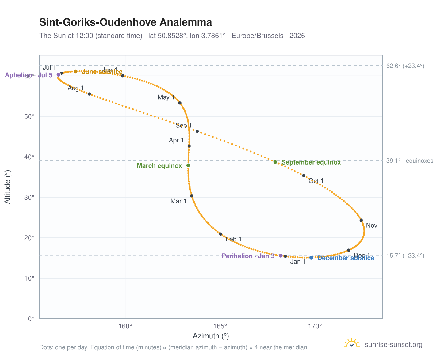 Sint-Goriks-Oudenhove analemma chart: the Sun at 12:00 (standard time) through the year