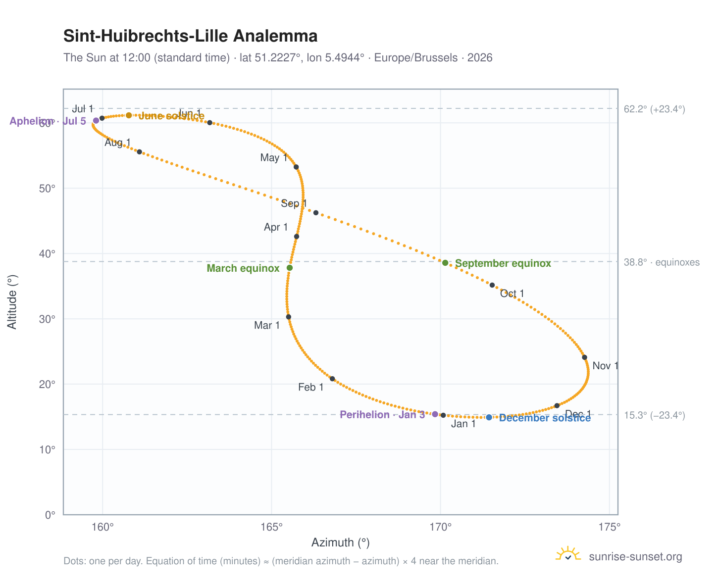 Sint-Huibrechts-Lille analemma chart: the Sun at 12:00 (standard time) through the year