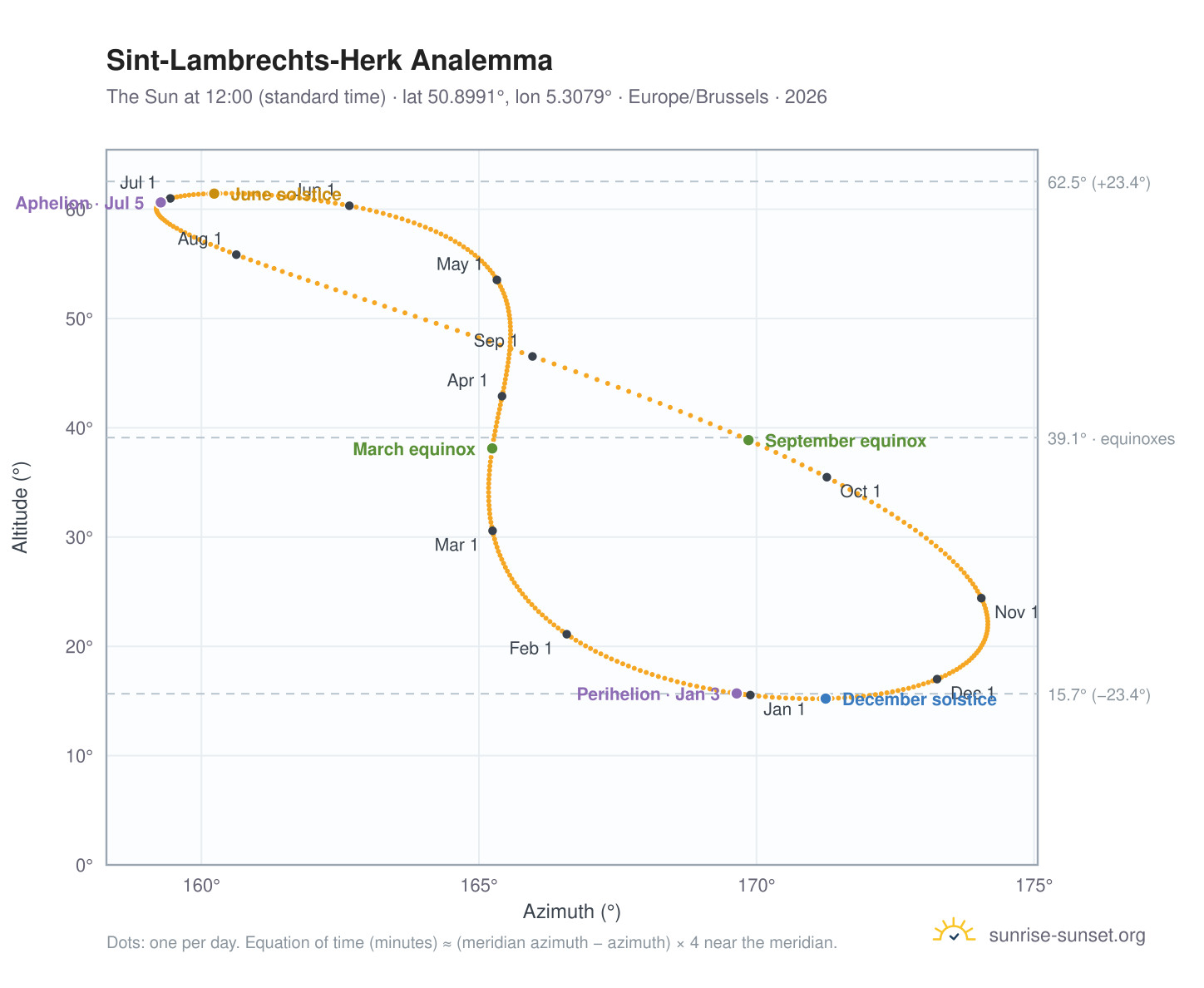 Sint-Lambrechts-Herk analemma chart: the Sun at 12:00 (standard time) through the year