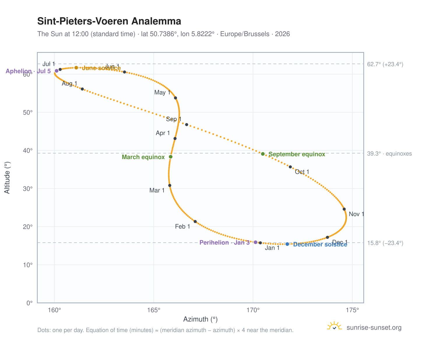 Sint-Pieters-Voeren analemma chart: the Sun at 12:00 (standard time) through the year
