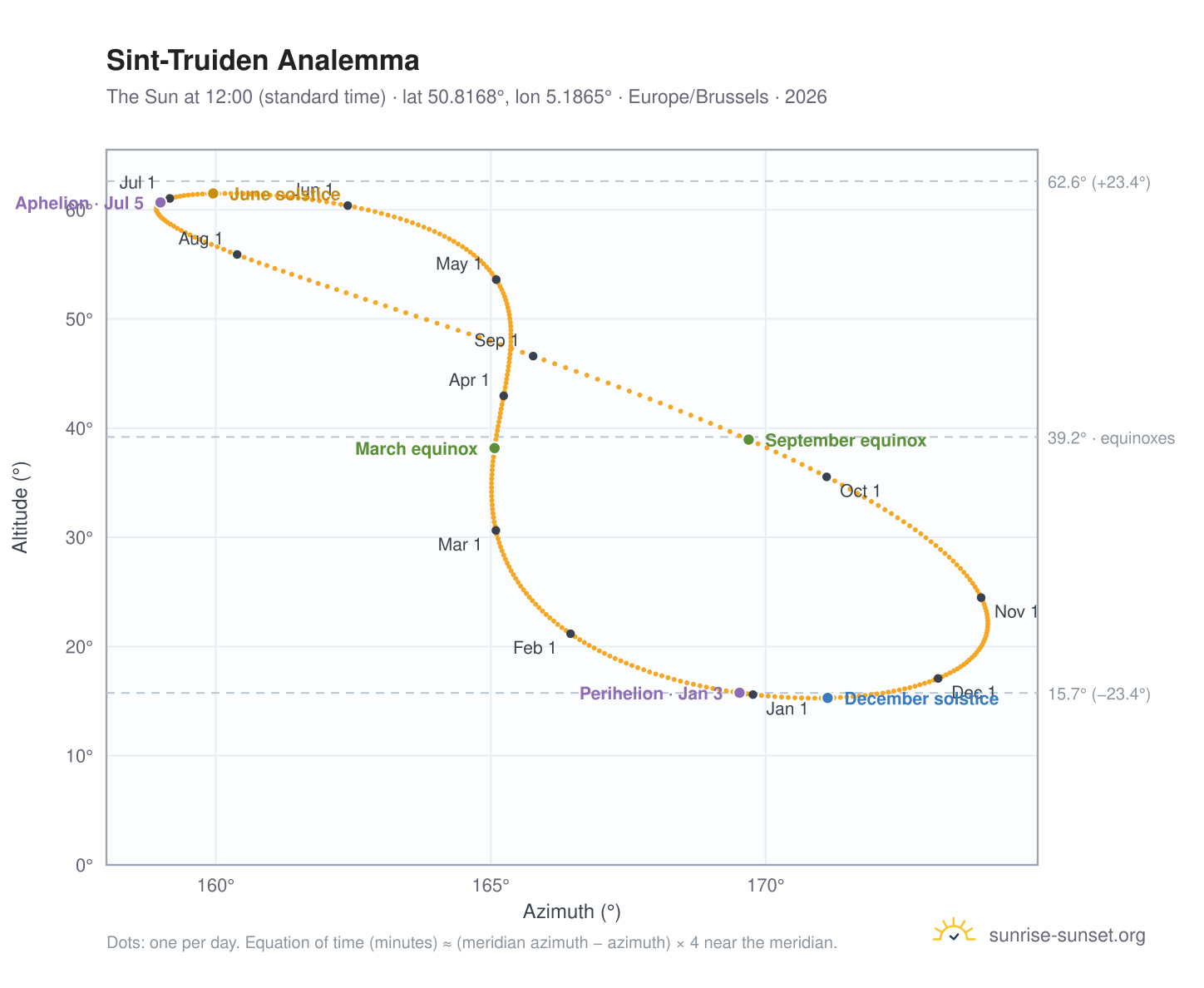 Sint-Truiden analemma chart: the Sun at 12:00 (standard time) through the year