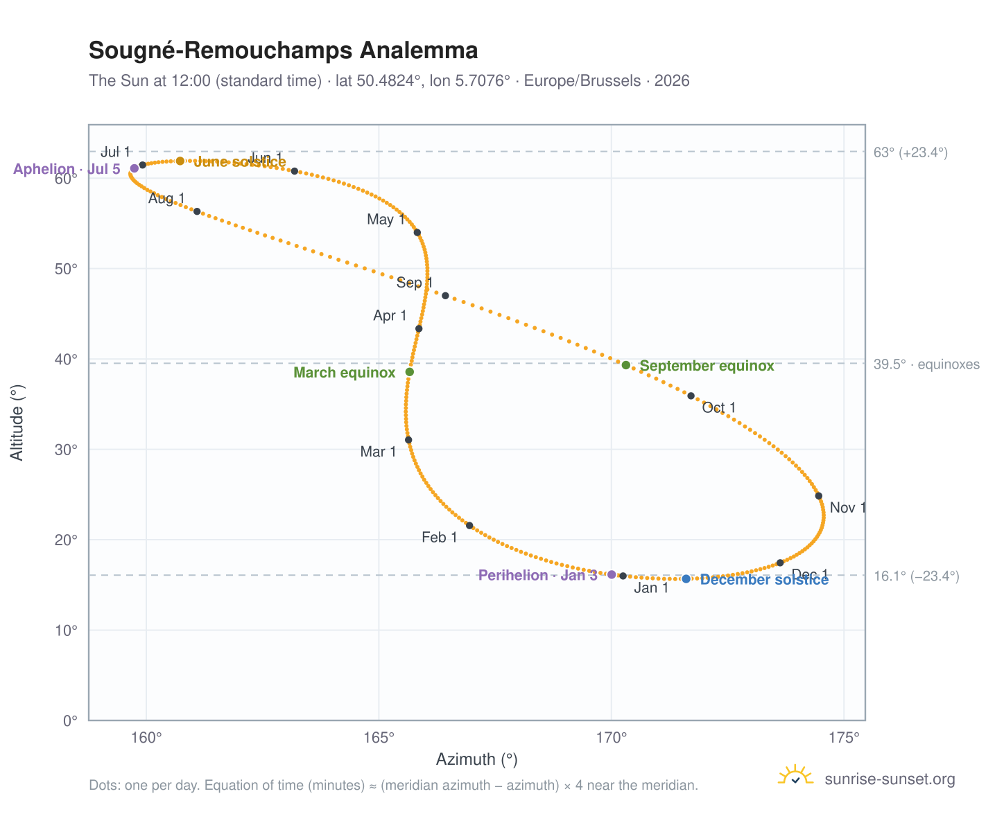 Sougné-Remouchamps analemma chart: the Sun at 12:00 (standard time) through the year