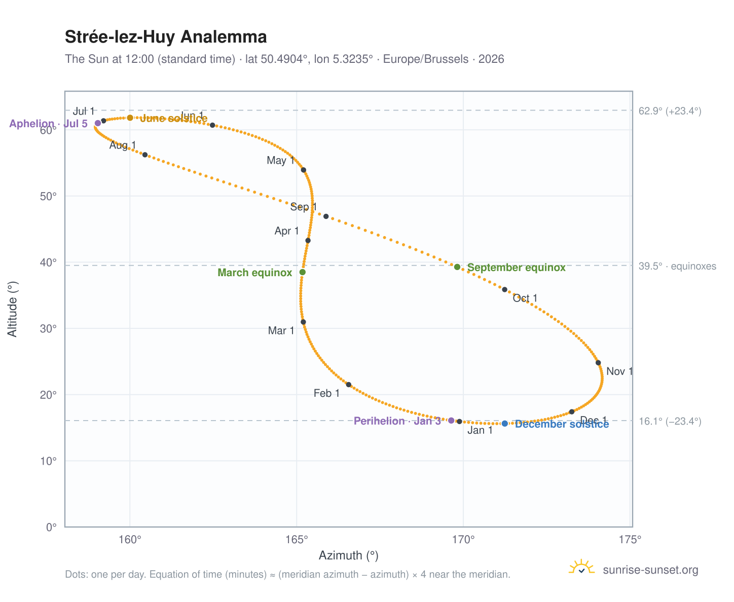 Strée-lez-Huy analemma chart: the Sun at 12:00 (standard time) through the year