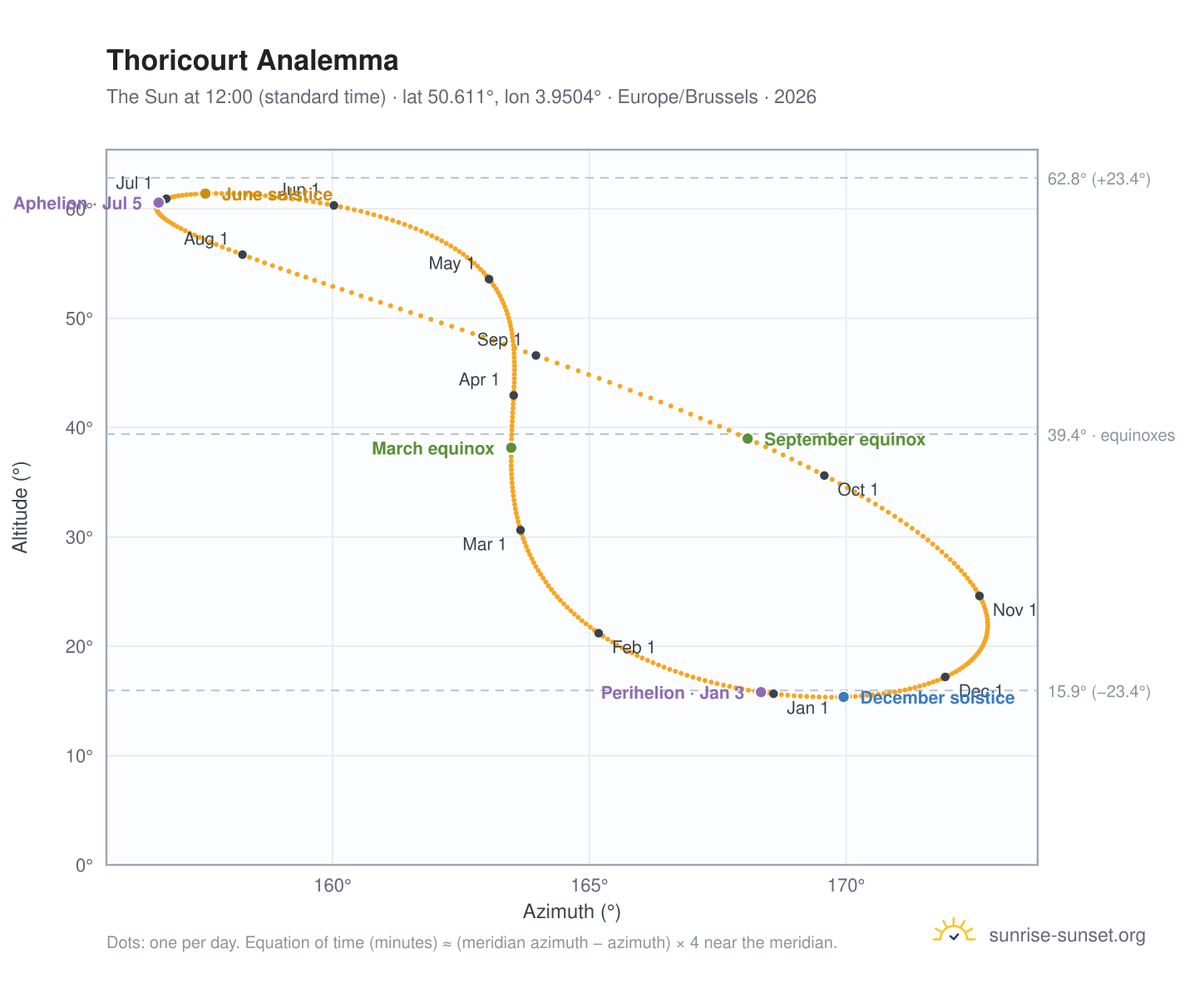 Thoricourt analemma chart: the Sun at 12:00 (standard time) through the year