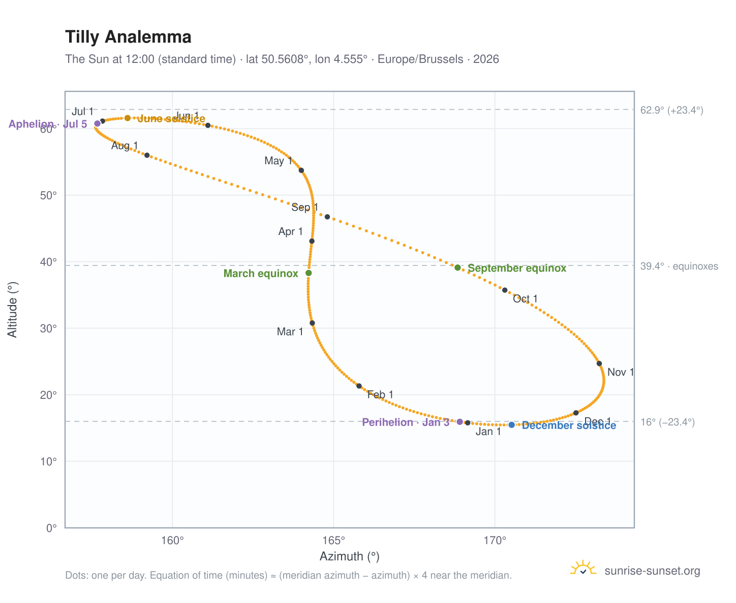 Tilly analemma chart: the Sun at 12:00 (standard time) through the year