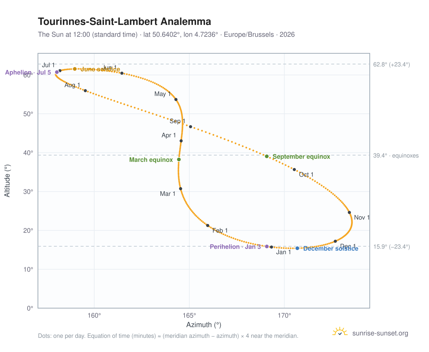 Tourinnes-Saint-Lambert analemma chart: the Sun at 12:00 (standard time) through the year