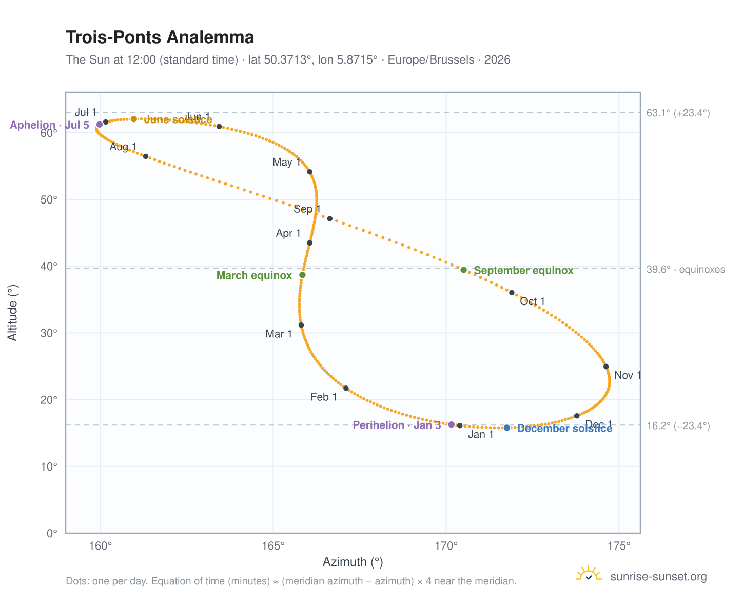 Trois-Ponts analemma chart: the Sun at 12:00 (standard time) through the year