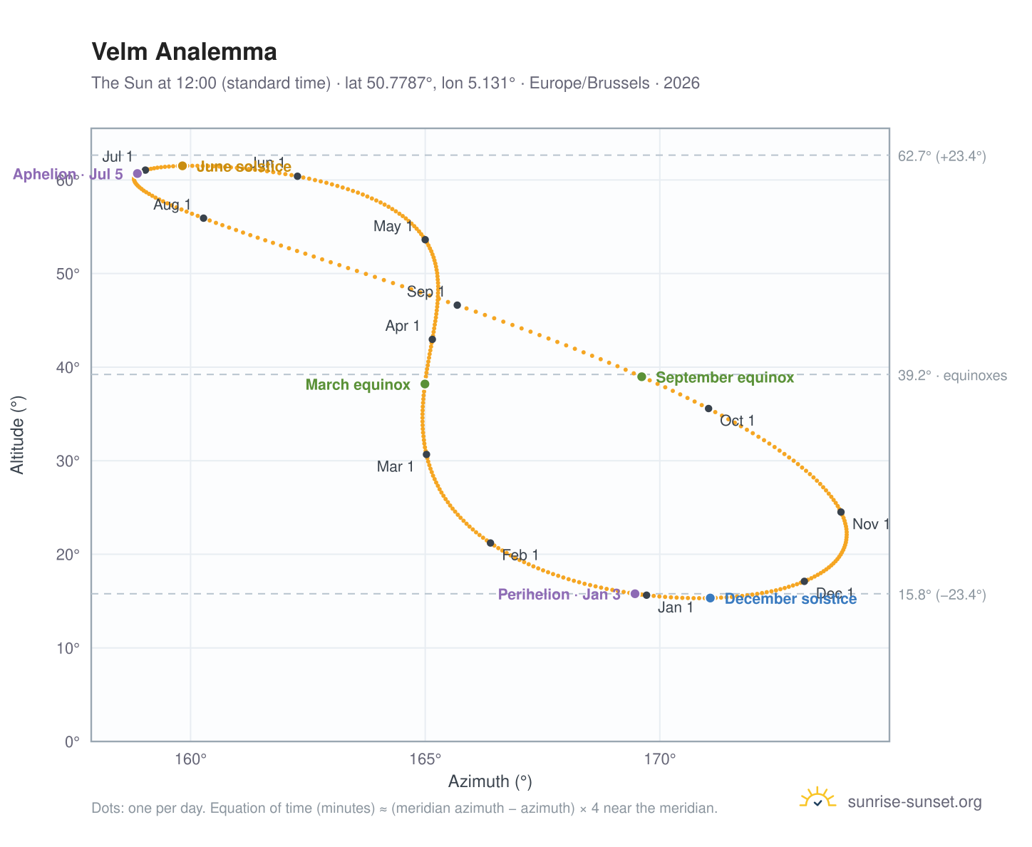 Velm analemma chart: the Sun at 12:00 (standard time) through the year