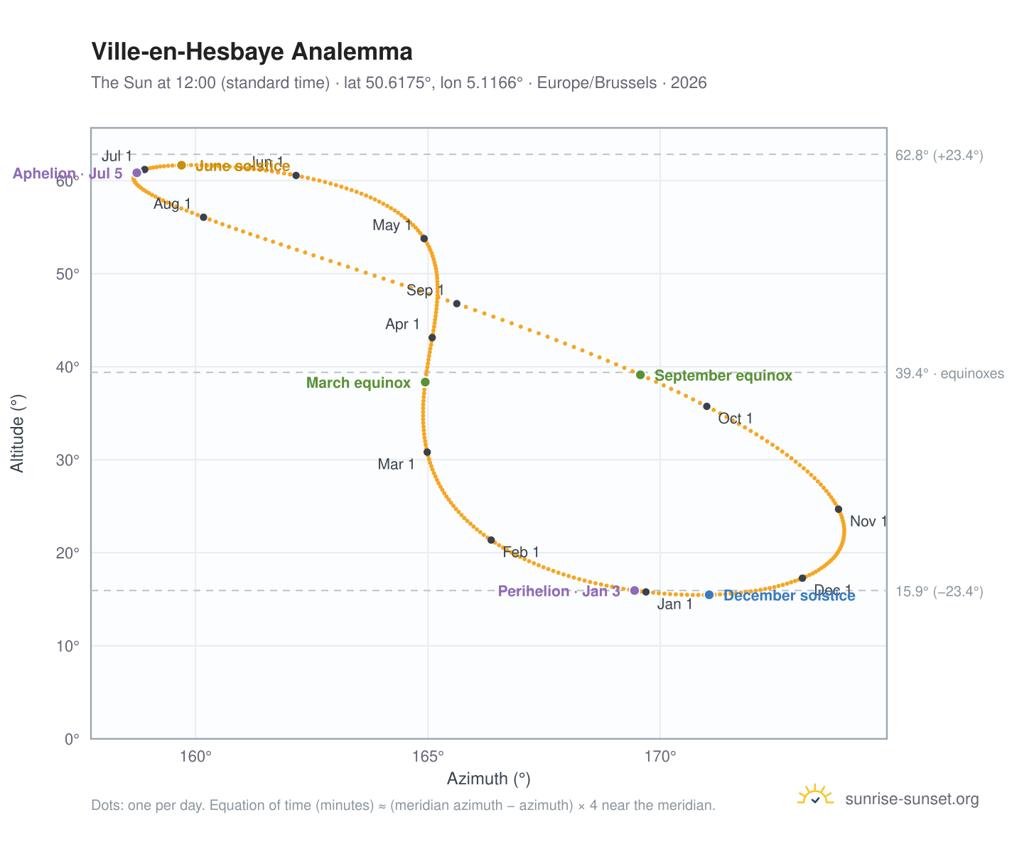 Ville-en-Hesbaye analemma chart: the Sun at 12:00 (standard time) through the year