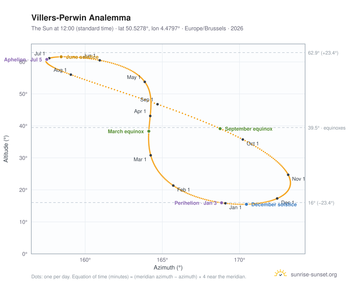 Villers-Perwin analemma chart: the Sun at 12:00 (standard time) through the year