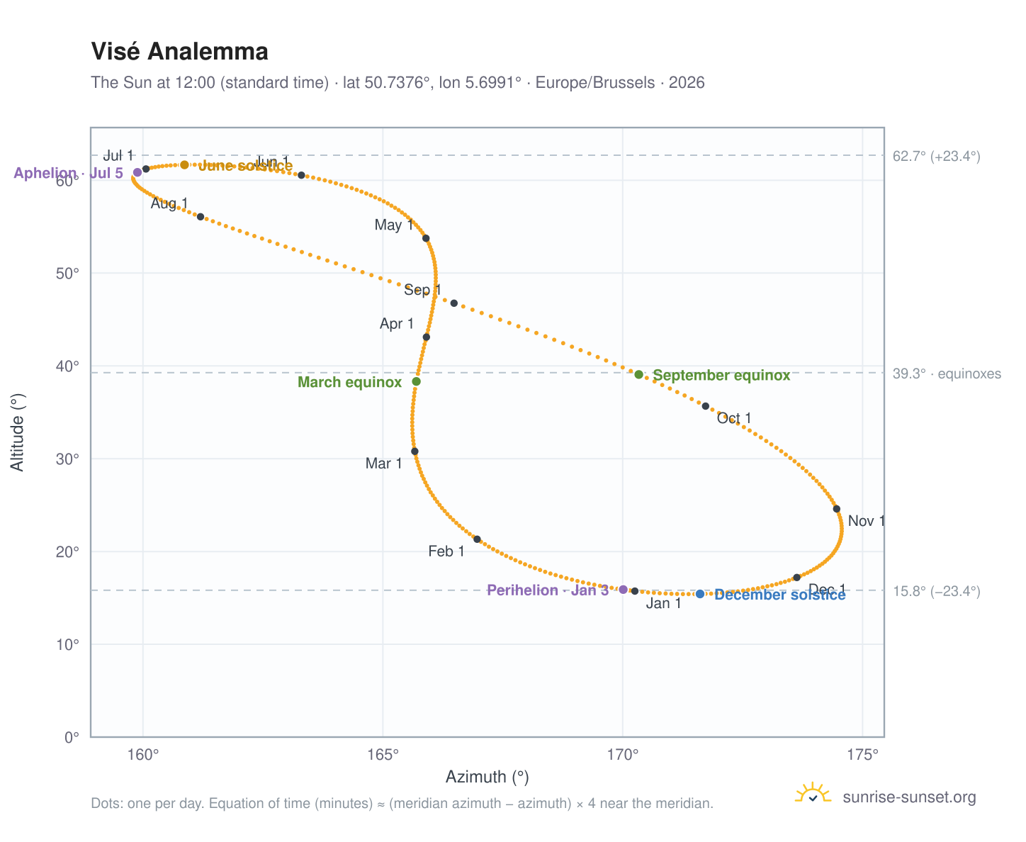 Visé analemma chart: the Sun at 12:00 (standard time) through the year