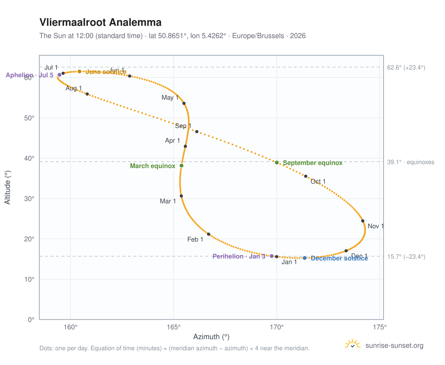 Vliermaalroot analemma chart: the Sun at 12:00 (standard time) through the year