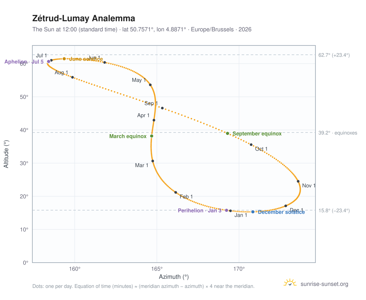 Zétrud-Lumay analemma chart: the Sun at 12:00 (standard time) through the year