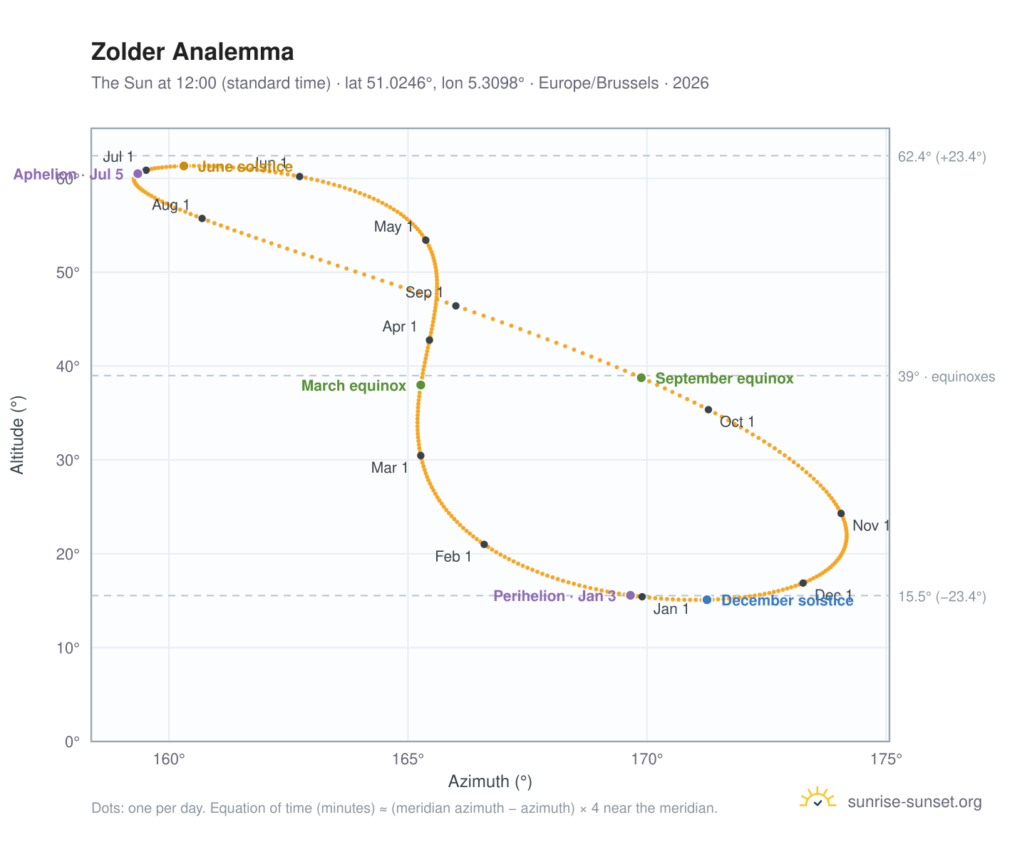 Zolder analemma chart: the Sun at 12:00 (standard time) through the year