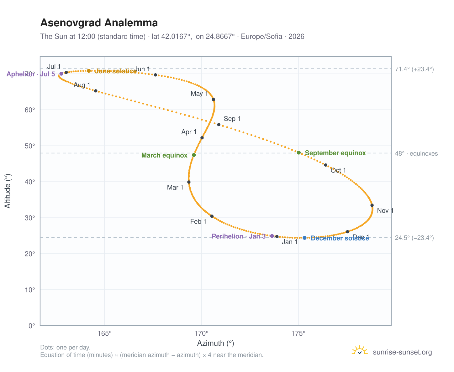 Asenovgrad analemma chart: the Sun at 12:00 (standard time) through the year