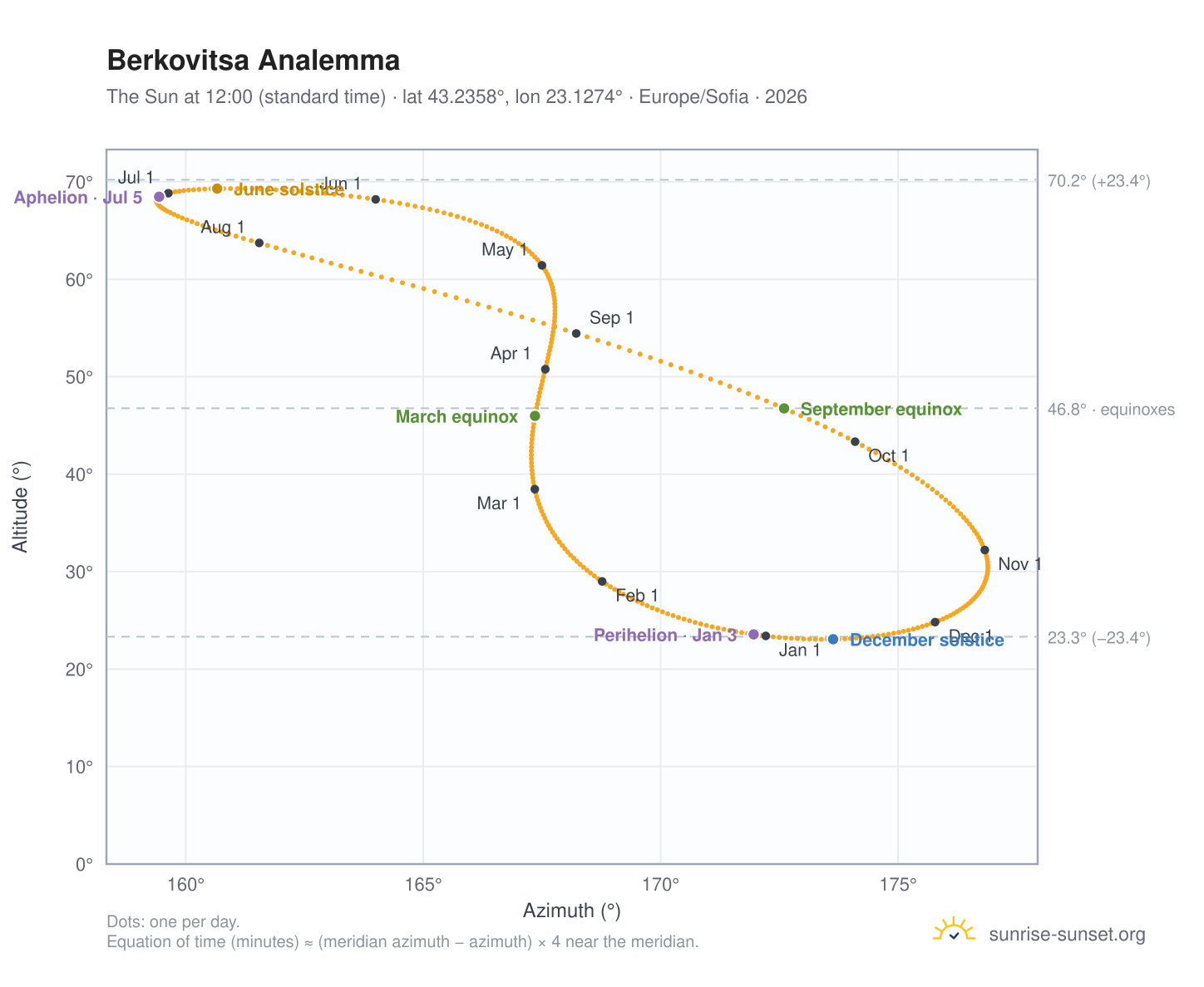 Berkovitsa analemma chart: the Sun at 12:00 (standard time) through the year