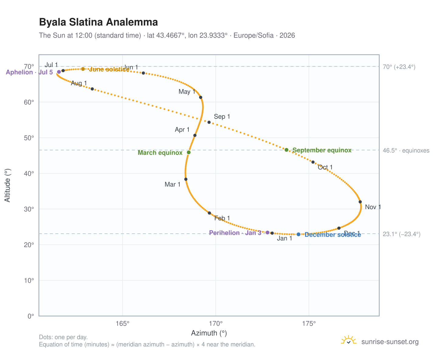 Byala Slatina analemma chart: the Sun at 12:00 (standard time) through the year