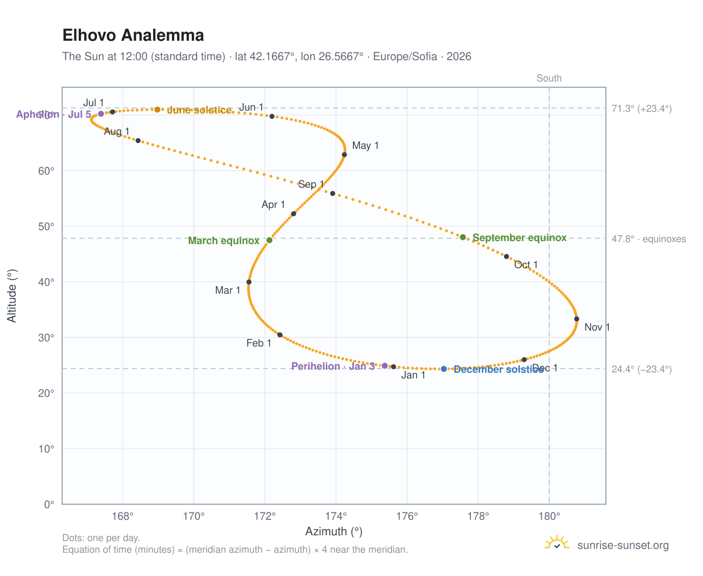 Elhovo analemma chart: the Sun at 12:00 (standard time) through the year