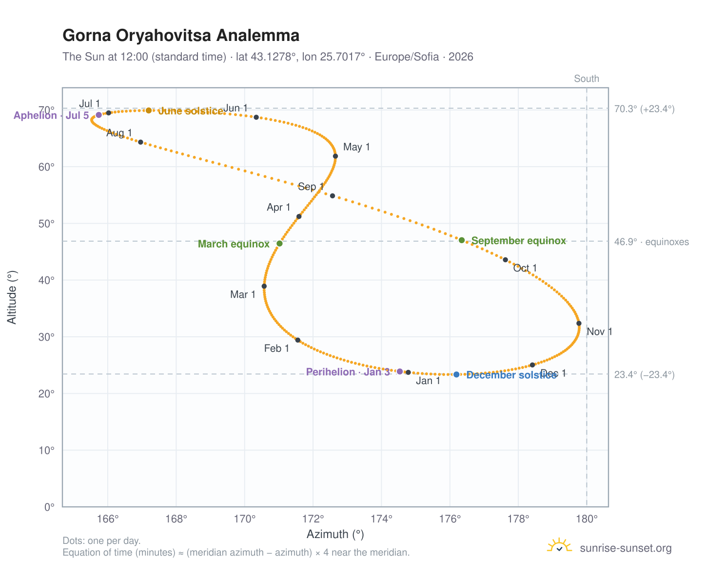 Gorna Oryahovitsa analemma chart: the Sun at 12:00 (standard time) through the year