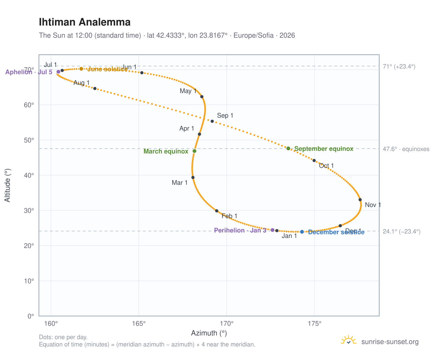 Ihtiman analemma chart: the Sun at 12:00 (standard time) through the year