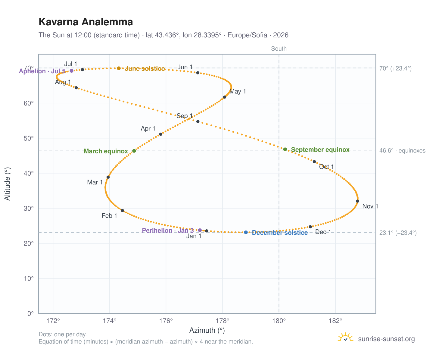 Kavarna analemma chart: the Sun at 12:00 (standard time) through the year