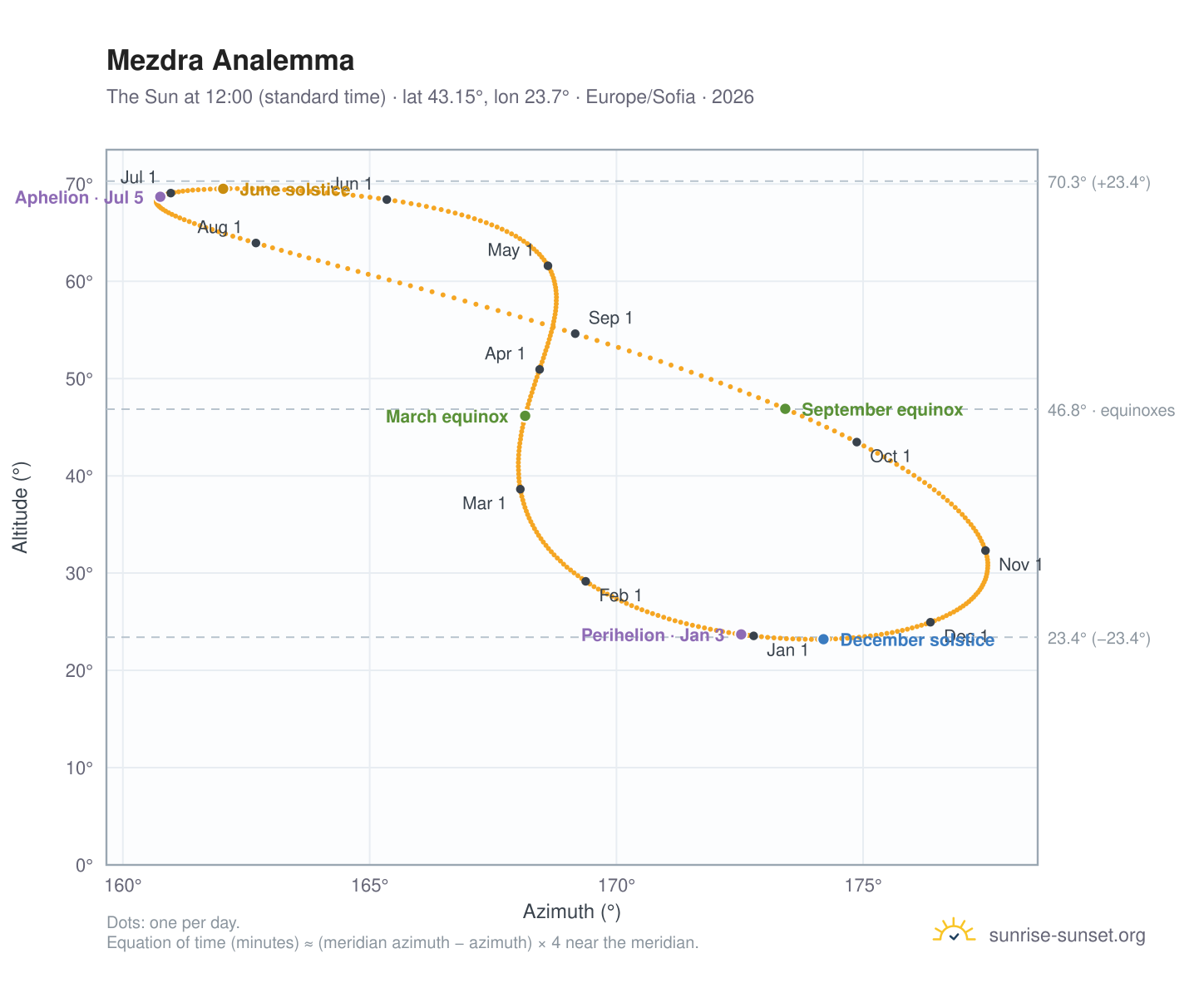 Mezdra analemma chart: the Sun at 12:00 (standard time) through the year