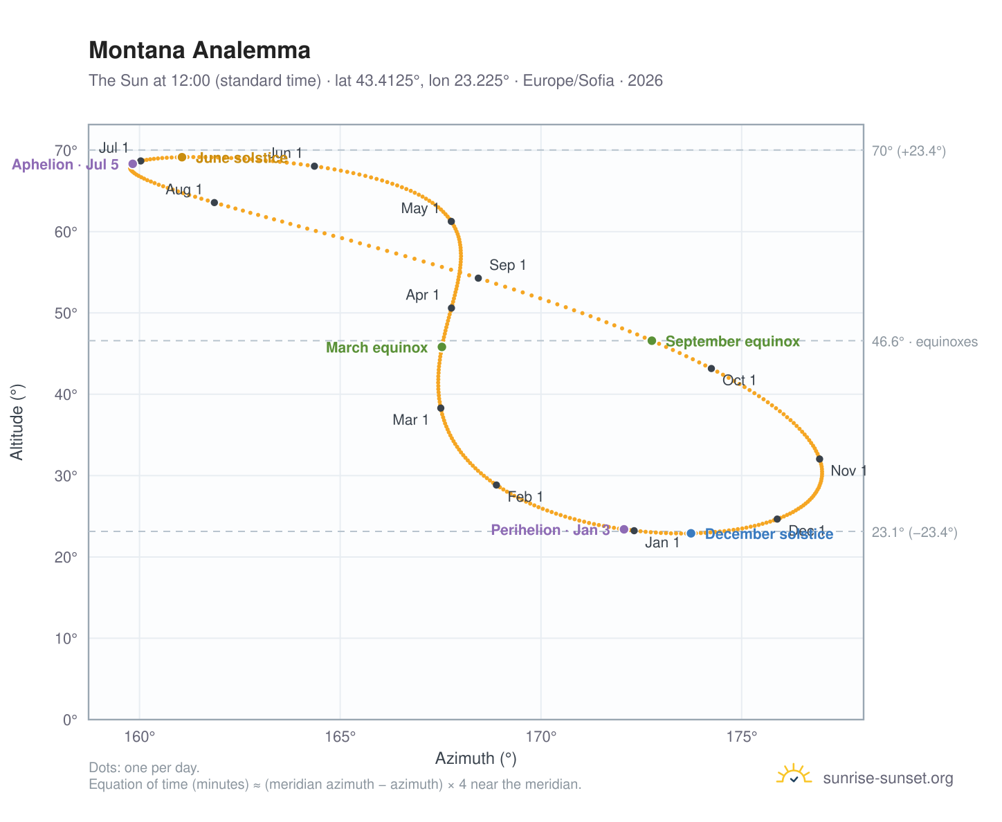 Montana analemma chart: the Sun at 12:00 (standard time) through the year