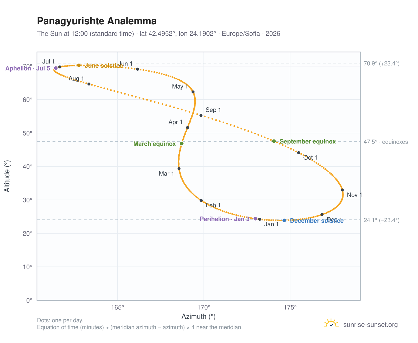 Panagyurishte analemma chart: the Sun at 12:00 (standard time) through the year