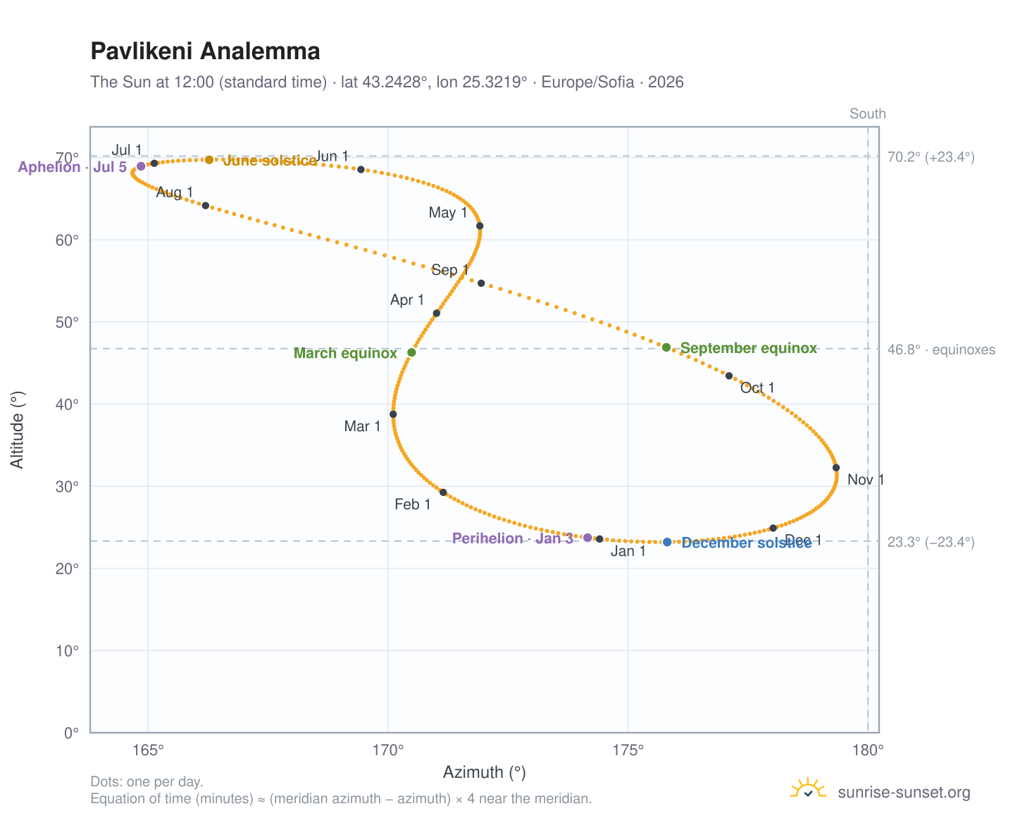 Pavlikeni analemma chart: the Sun at 12:00 (standard time) through the year