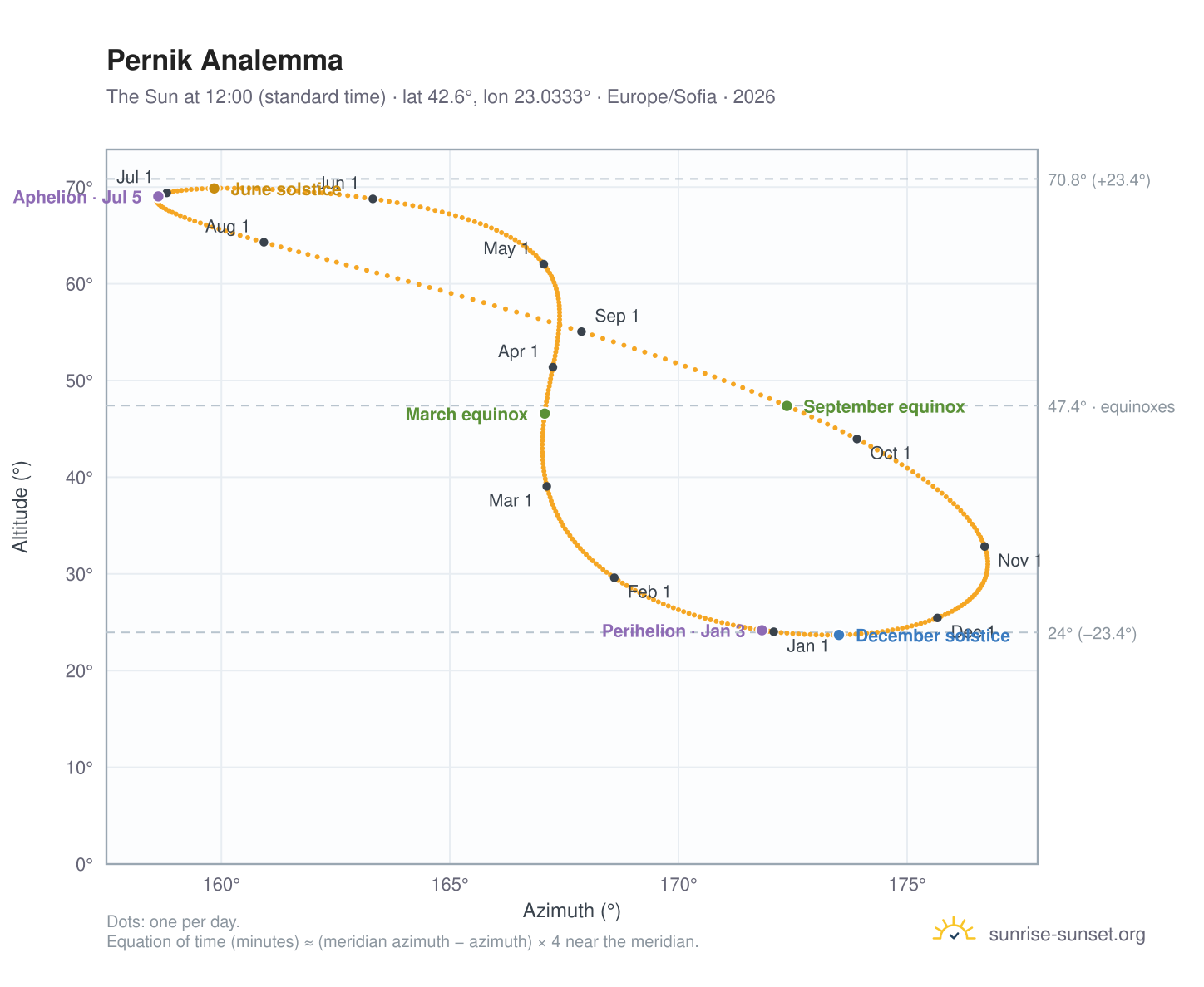 Pernik analemma chart: the Sun at 12:00 (standard time) through the year