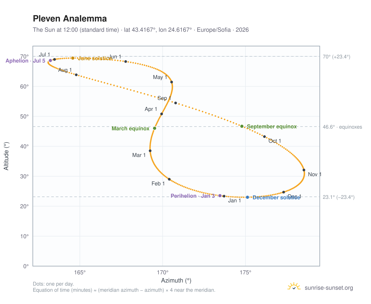 Pleven analemma chart: the Sun at 12:00 (standard time) through the year