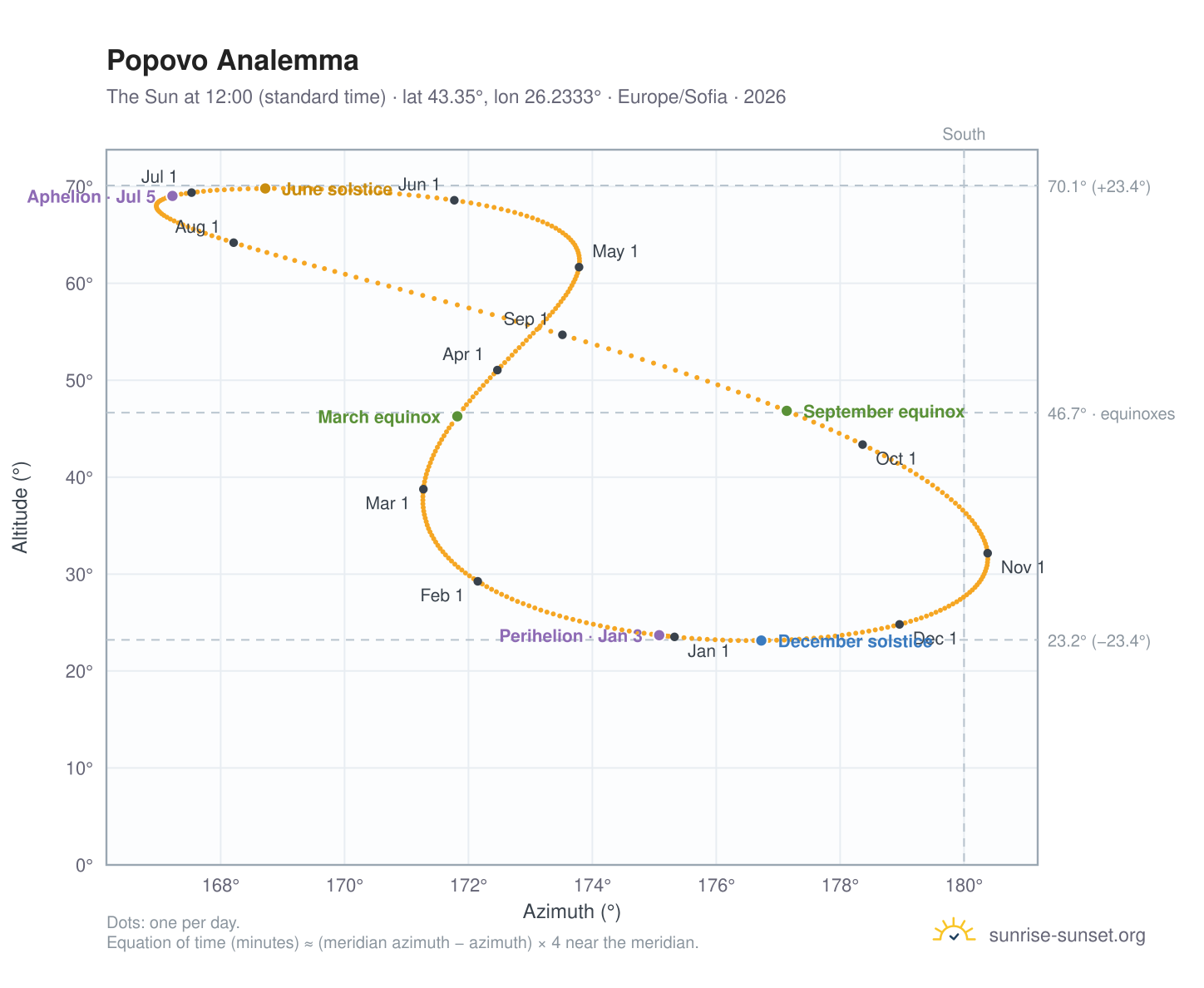 Popovo analemma chart: the Sun at 12:00 (standard time) through the year
